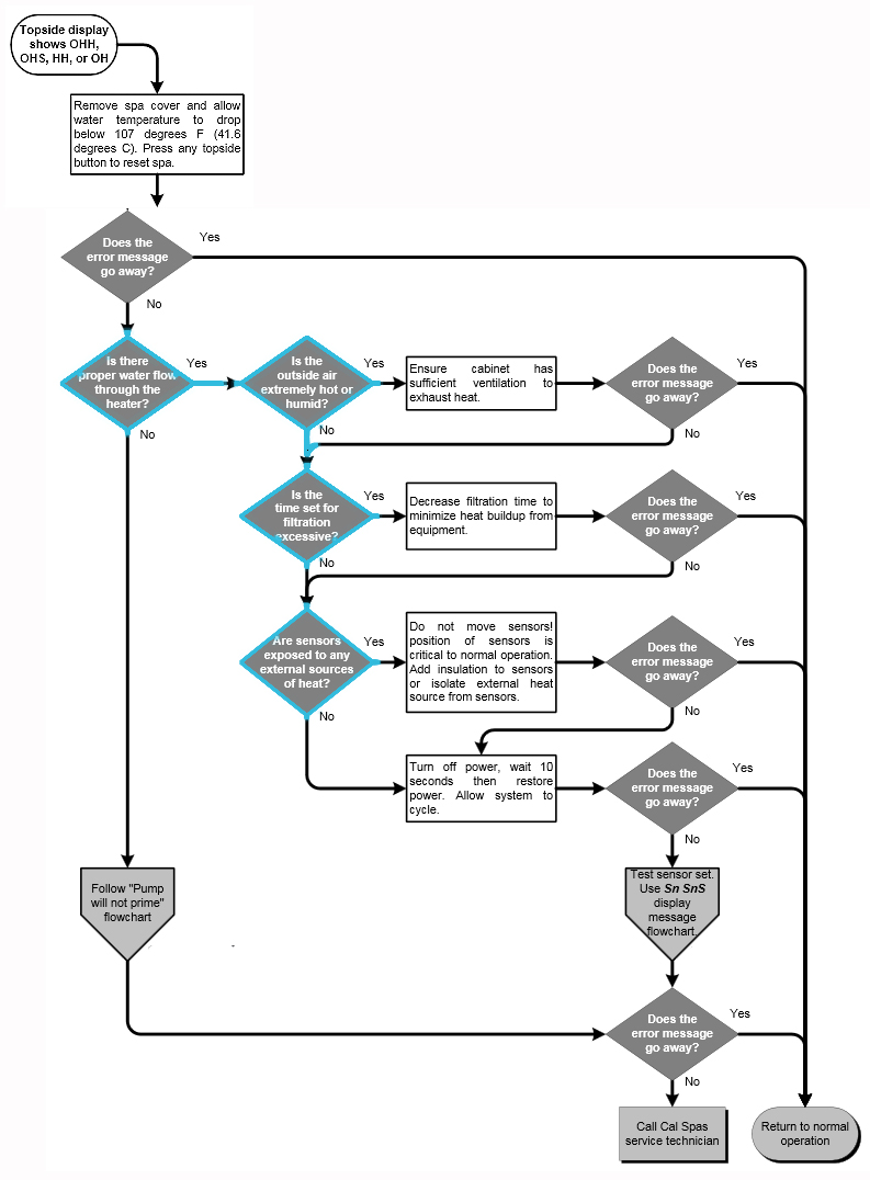 cal spa OH OHH OHS HH error code troubleshooting chart