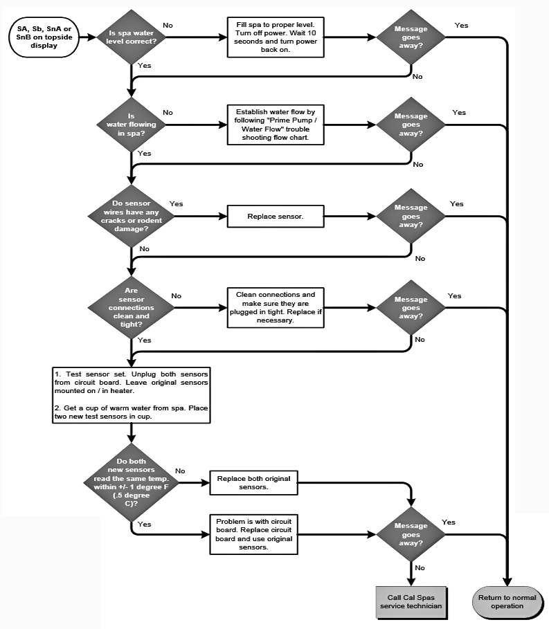 cal-spa-smart-sensor-troubleshooting-flowchart