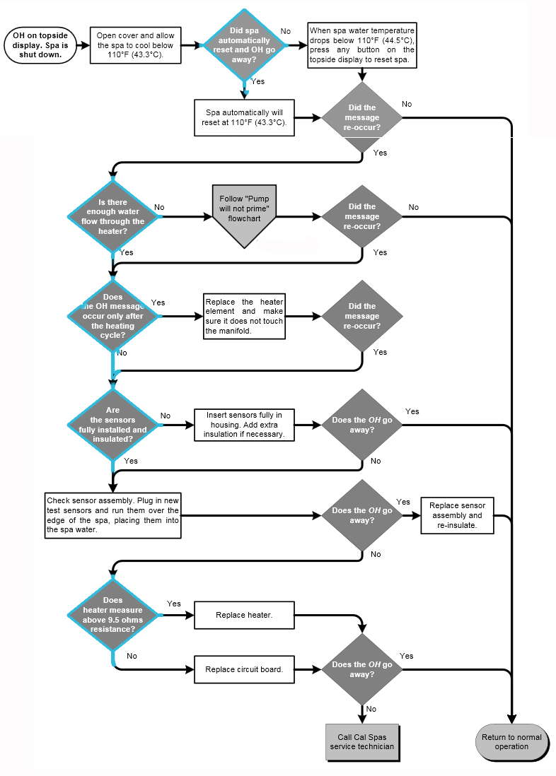 spa and hot tub error code troubleshooting chart 2