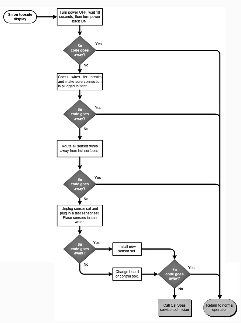 cal-spas-Sn-error-code-flow-chart