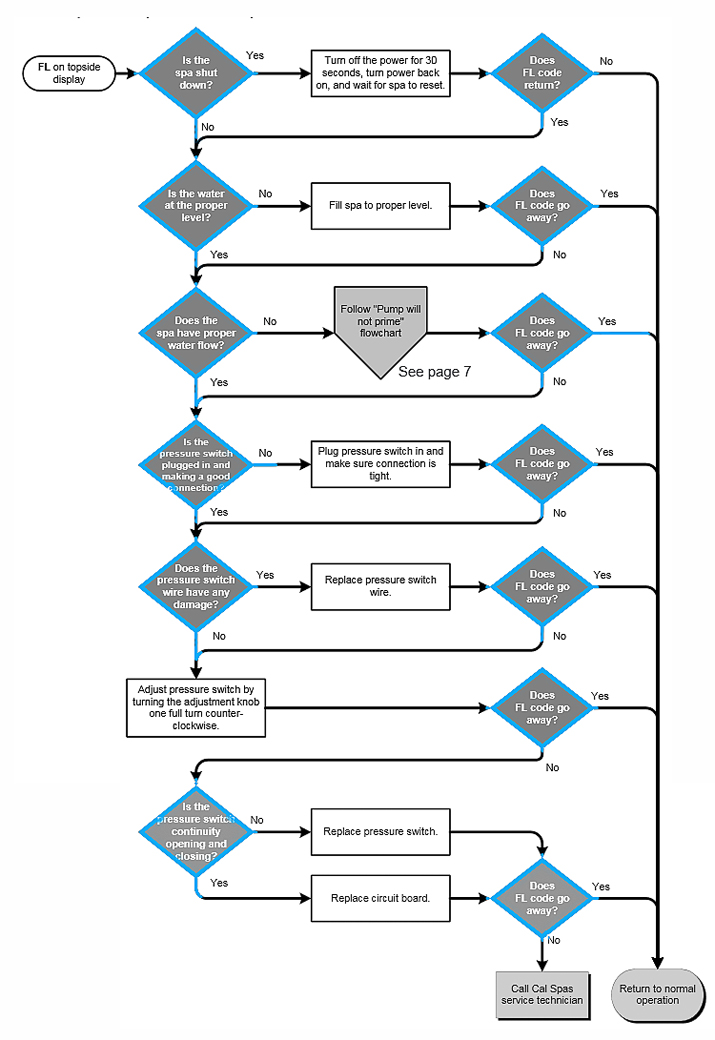 hot tub error codes FLO