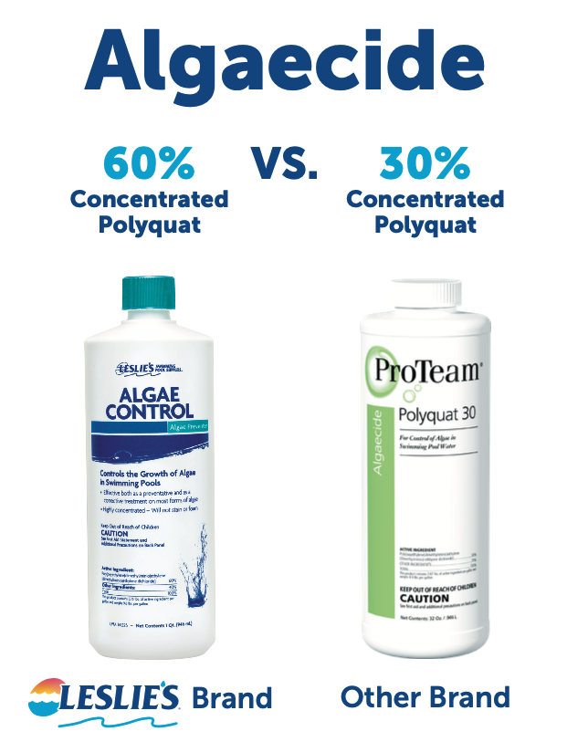 Leslie's Algae Control is stronger than other pool chemical competitors