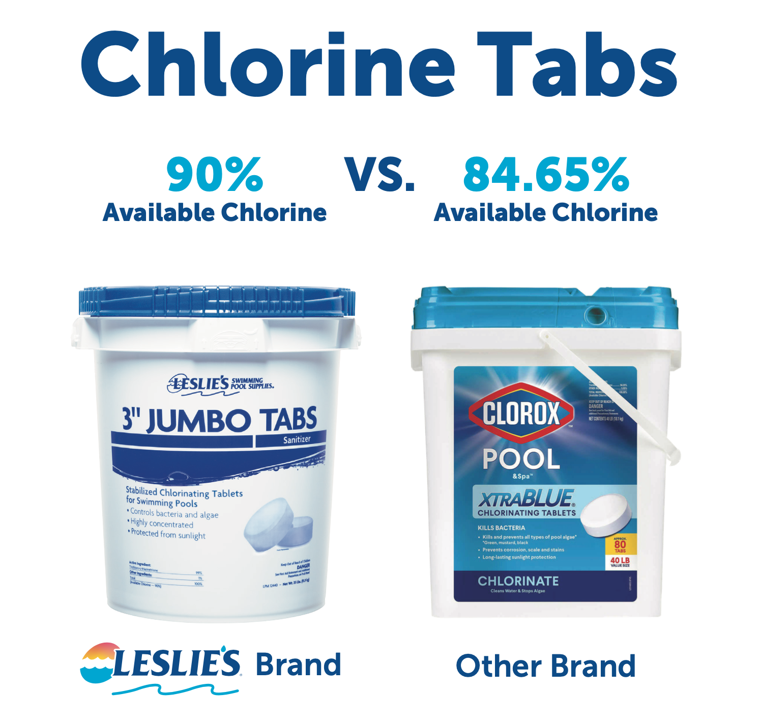 Leslie's 3" Jumbo Tabs are the best daily sanitizer pool chemicals because they offer the highest available chlorine content