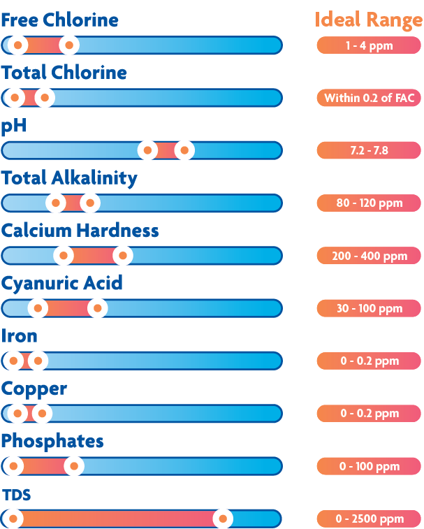 Ideal Pool Water Chemistry Levels